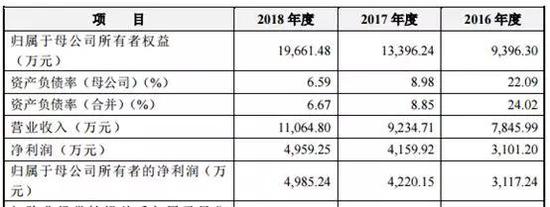 数据来源:申报稿