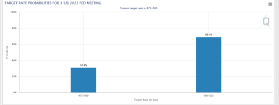 美国3月非农就业人口增加 23.6万人，预期 23万人，前值 31.1万人