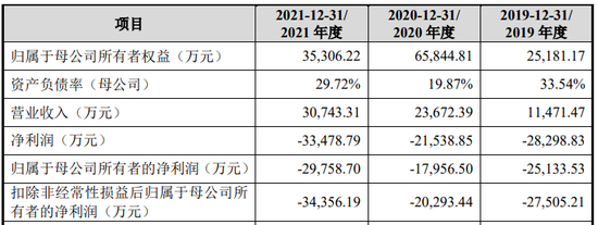 IPO审10过8，科创板一家被否，未能充分揭示上市前净资产为负的风险