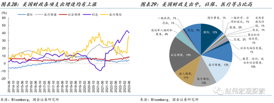 国金宏观·赵伟:美债的“供给冲击”