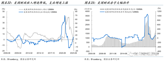 国金宏观·赵伟:美债的“供给冲击”