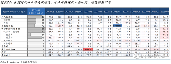国金宏观·赵伟:美债的“供给冲击”