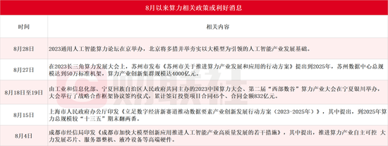 AI大时代下算力租赁火了!龙头年内暴涨5倍,梳理算力规划市值比超20%的个股名单