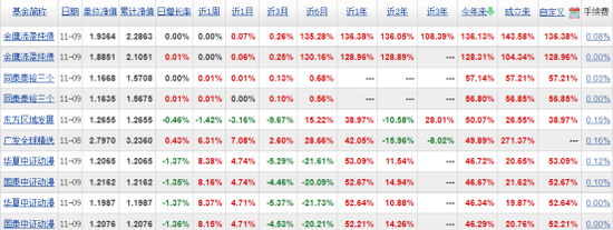 “网红债基”还能追吗？有产品收益超130%，单季规模暴增194亿