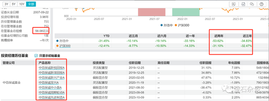 中信保诚基金咋啦？巨亏60%后，孙经理开始割肉新能源，追高AI了...