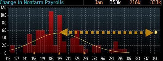 美国就业爆表！美国1月非农就业人口增加 35.3万人，工资大幅上涨