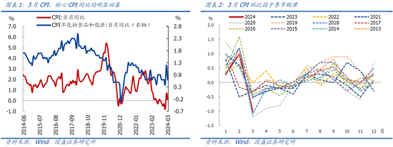 铜价暴跌20%至13个月以来低点本轮铜价上涨的复盘与展望—兼评3月国内物价再走低,第4张