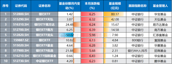 注:银行系ETF近期表现情况(基金份额、规模截至5月29日,其余数据截至5月30日)