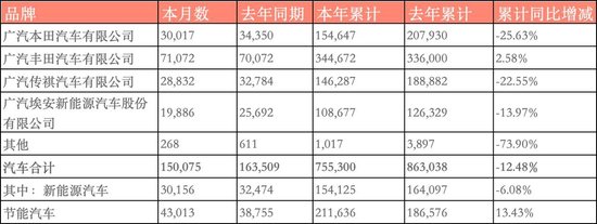 数据来源:广汽集团官网