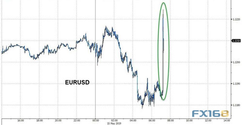 (来源:Zerohedge、FX168财经网)