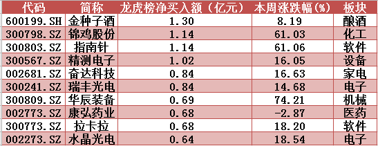 ▲本周龙虎榜净买入个股前10名