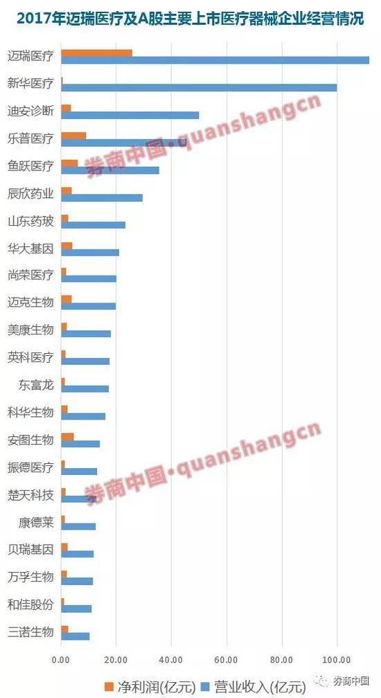 迈瑞宝_迈瑞 收入(3)
