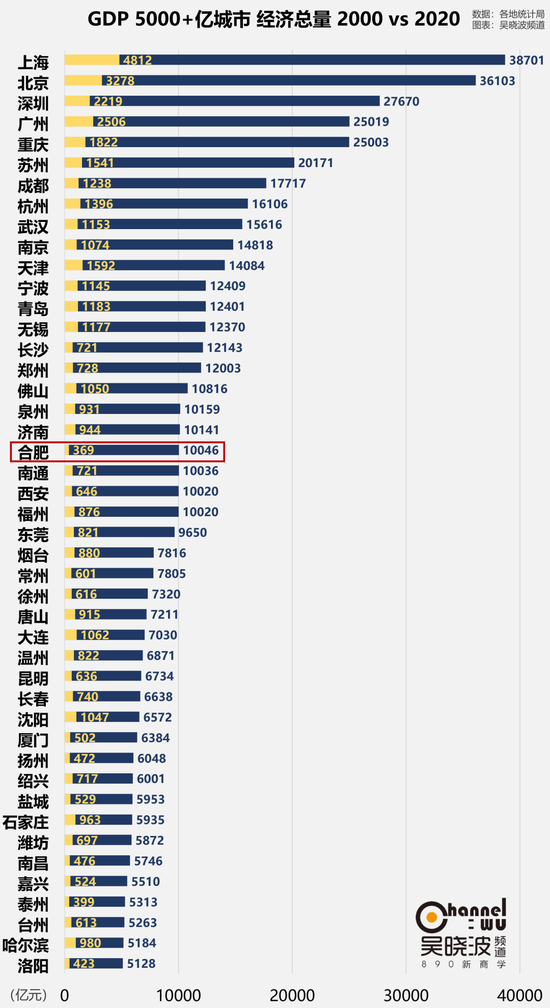 合肥市前十年GDP_投资6500亿 合肥成12条高铁中心(2)