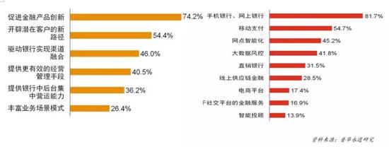 金融科技是供给侧改革和提升银行全要素生产率的关键