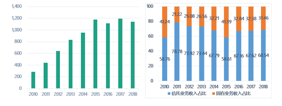 （二）信托业务收入受规模收缩影响，信托收入同比下降