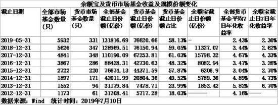 1万元仅赚6毛 余额宝收益走势刷新最低纪录