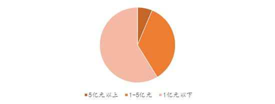 图18 2019年H1医疗器械行业上市公司归母净利润分布 资料来源:Wind,中山证券研究所