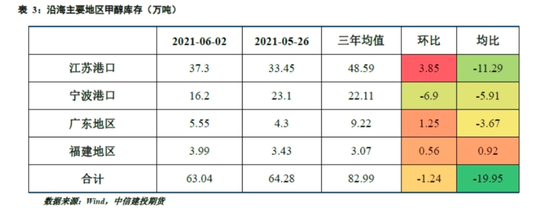 甲醇大跌超3% 放量杀跌意欲何为?