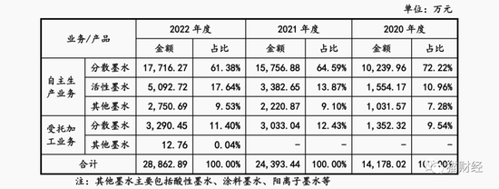 数码喷印墨水生产商蓝宇股份IPO，全线产品持续大幅降价换销量，第一大客户自建产能或将减少公司订单