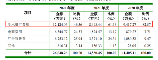 蹊跷！业绩高增医药公司IPO，“学术推广费”超净利润，疑似空壳公司成第二大推广商