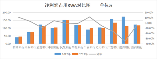 （1）数据来源：2022年和2021年年报；（2）计算口径：RWA/净利润。