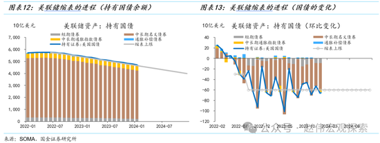 国金证券：美联储缩表的终点有多远？