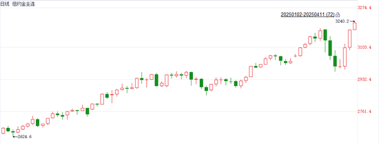 注:COEMX黄金期货价格的走势