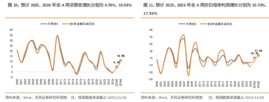 天风策略:2026A股盈利前瞻