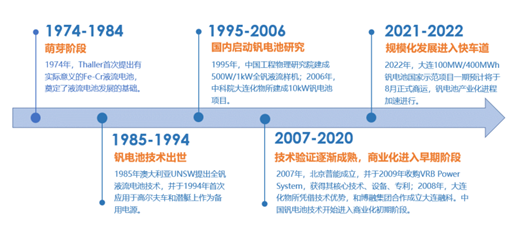 图：钒电池发展历程；资料来源：大连融科，北京普能，申万宏源