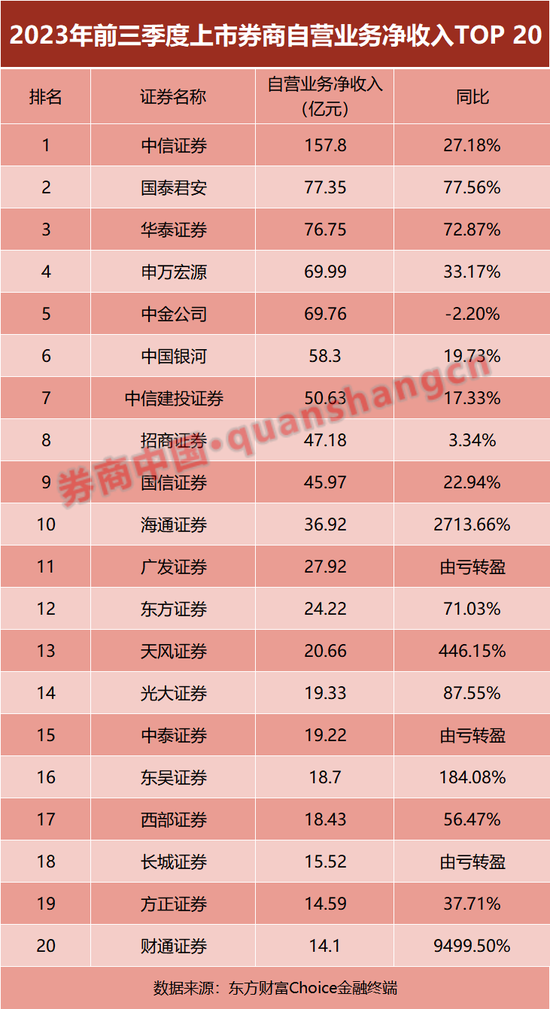 13家营收超百亿！券商三季度业绩放榜，多家净利增超100%，这些业务收入下滑