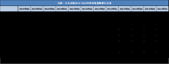 (烏鎮及古北水鎮近年游客量數據)