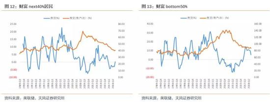 2．美国居民杠杆高不高？