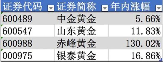 2020年初至今部分黄金概念股票涨幅 数据来源:wind