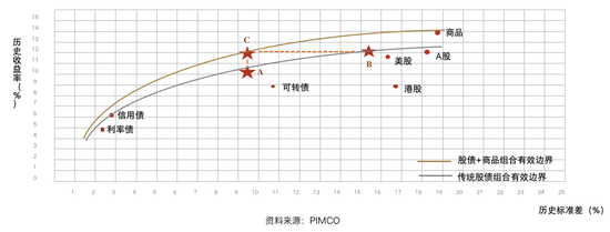 图解当前形势下的居民资产配置