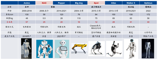 Figure 1: Comparison of product parameters of well-known humanoid robots, data source: company website, GF Securities