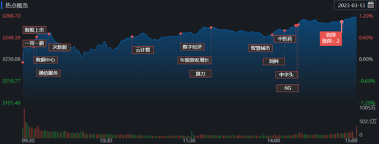 计算机与通信行业涨超3% 机构称天平或再度倾向于多方