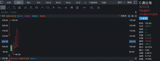 上周打新收益分化, 宏源药业首日大跌16%,这11只新股本周“上市”