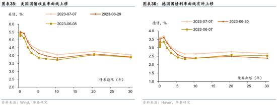 美国非农不及预期，10年美债破4%