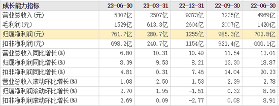 A股690家公司披露半年报,近九成公司实现正增长