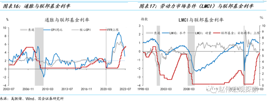美债利率见顶了吗？