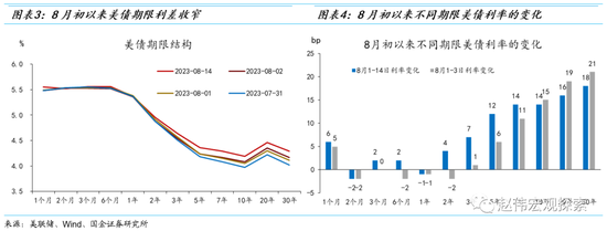 美债利率见顶了吗？