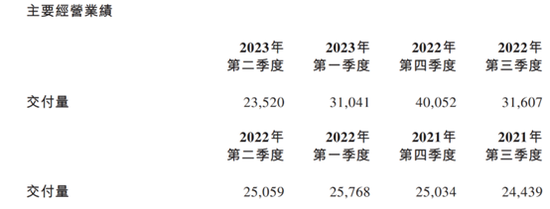 蔚来逆势下挫超8% 经调整净亏损同比扩大140%