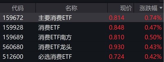 消费股早盘走强，多只消费相关ETF集体翻红