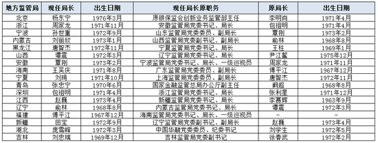注:新浪金融研究院根据国家金融监管总局整理