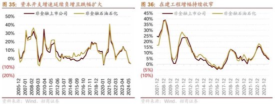 招商策略：三季报要点解读 非金融A股盈利继续承压，消费服务、TMT、非银等增速领先  第34张