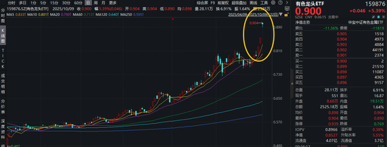 美联储年内再降息两次？黄金站上4000美元关口！有色龙头ETF（159876）飙涨5%创新高！单日吸金3463万元