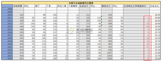橡胶专题:合成胶与天然胶的替代如何影响平衡表