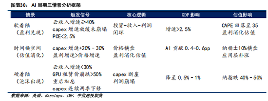 【建投算研】AI泡沫：硬化，消化还是破灭？