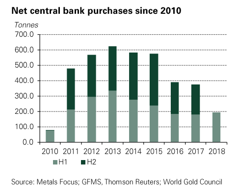 在这其中，俄罗斯、土耳其和哈萨克斯坦央行占比达到86%，是最大的黄金买家。