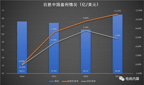 来源：YUMC年报